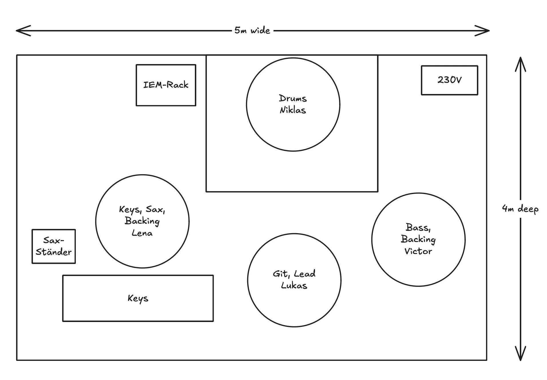 Bühnenplan: 5 m breit, 4 m tief. Drums hinten mittig, Keys/Sax links, Gitarre vorne mittig, Bass rechts, IEM-Rack hinten links, 230V hinten rechts.
